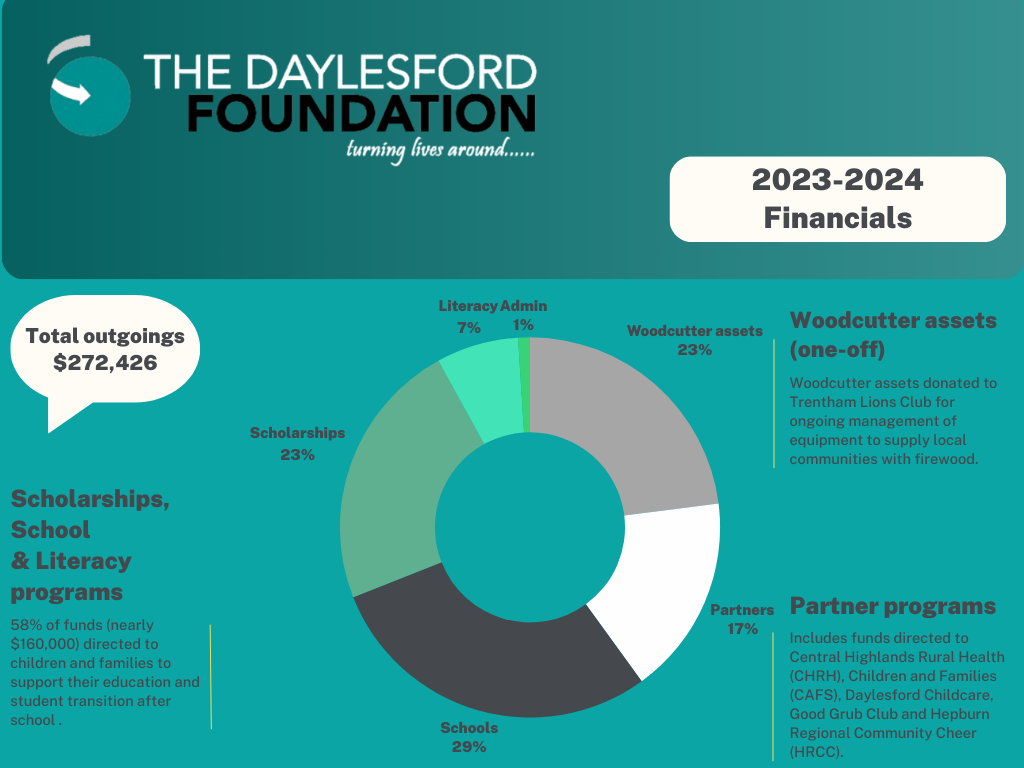 Graphical image showing data and percentages for The Daylesford Foundation outgoings, 2023-2024