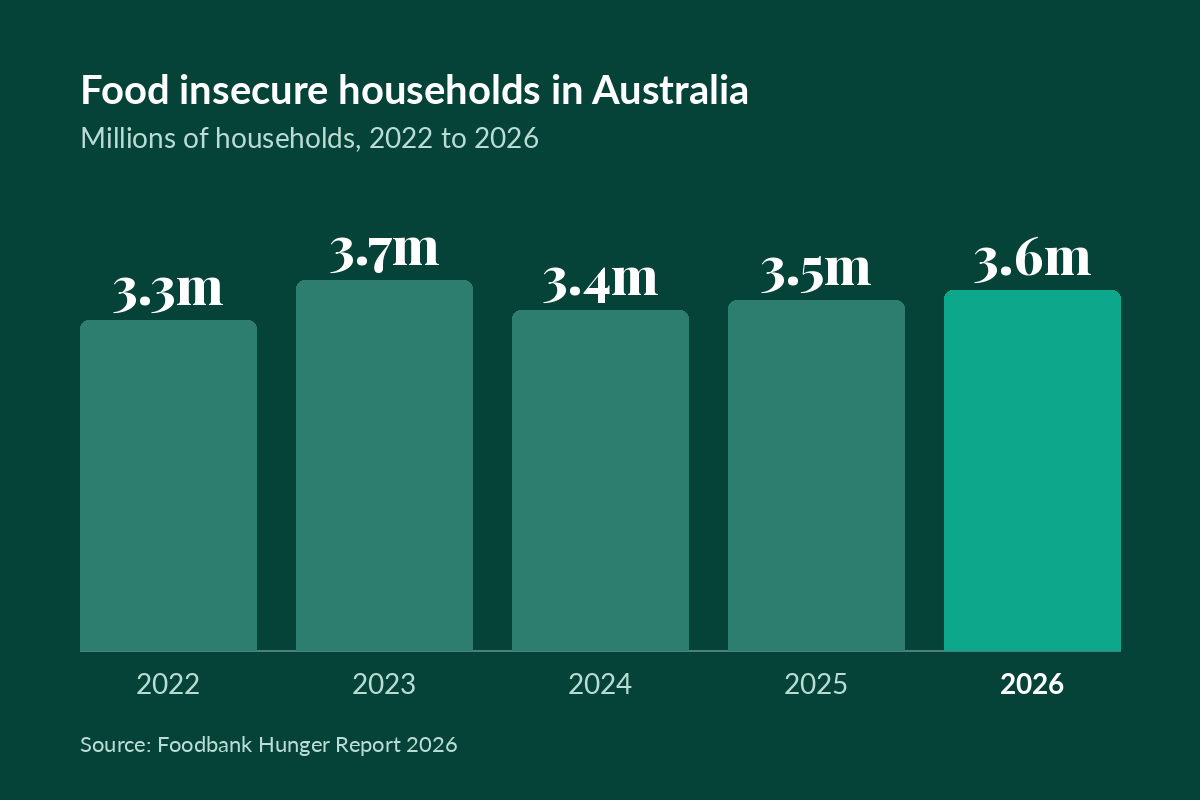 Bar chart showing food insecure households in Australia: 3.3 million in 2022, 3.7 million in 2023, 3.4 million in 2024, 3.5 million in 2025 and 3.6 million in 2026. Source: Foodbank Hunger Report 2026.